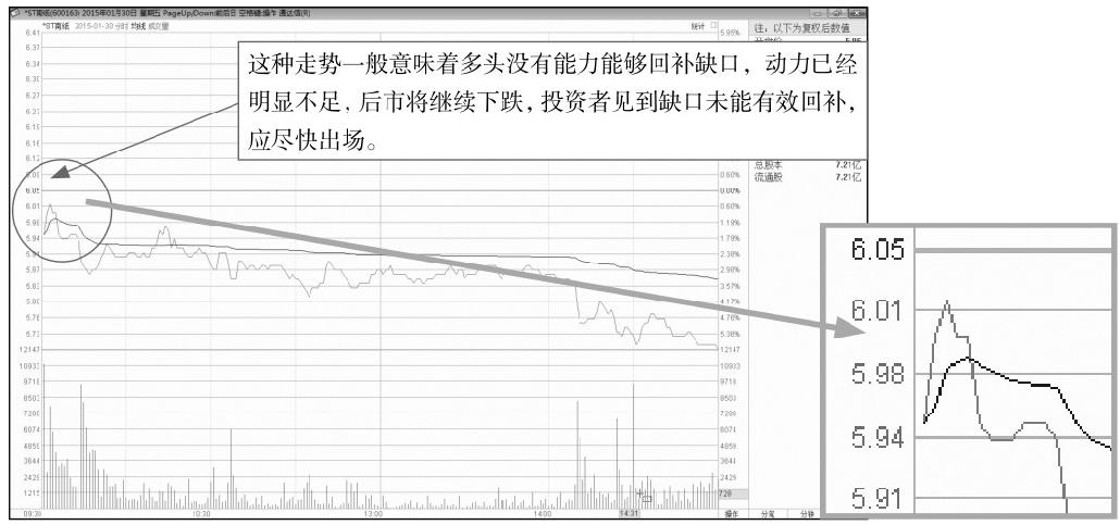 4.3 寻找开盘后的买卖点