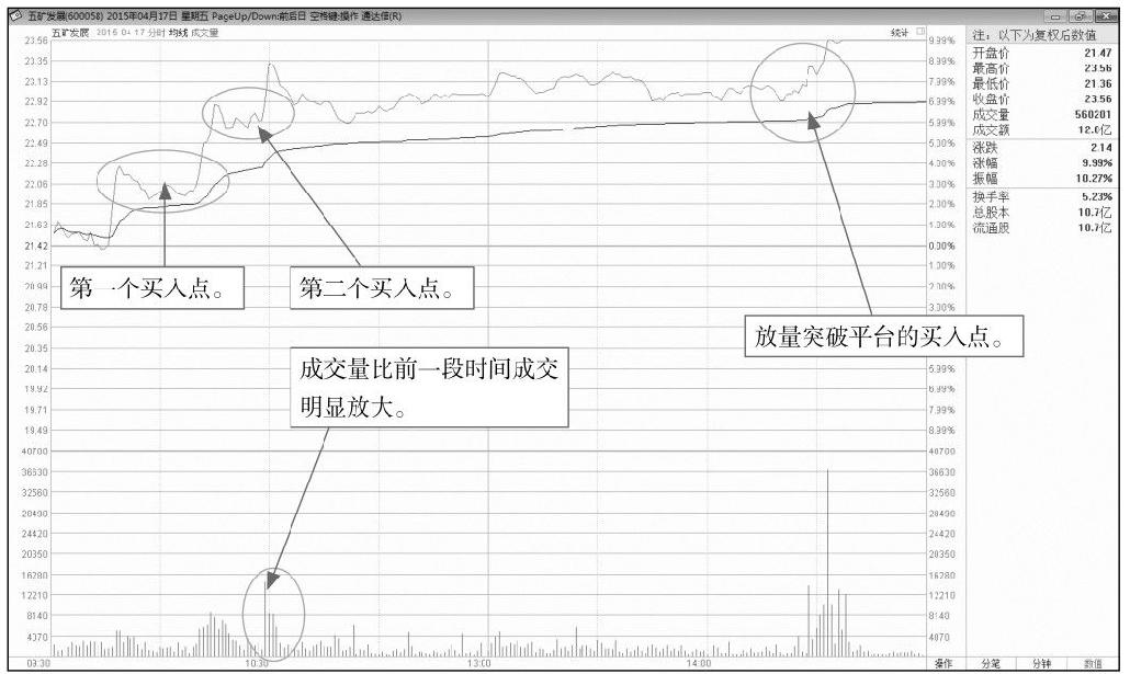 5.3 寻找盘中的买卖点