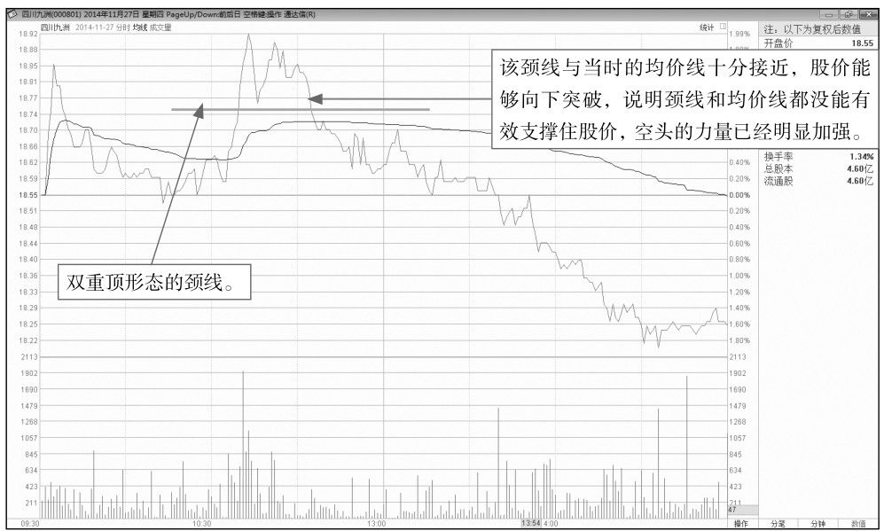 5.3 寻找盘中的买卖点