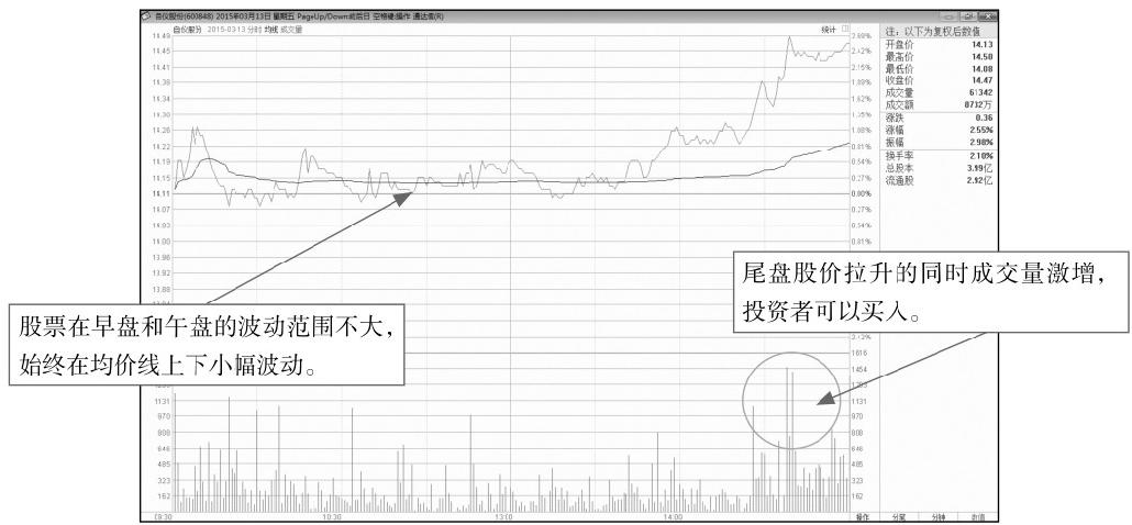 6.3 寻找尾盘的买卖点