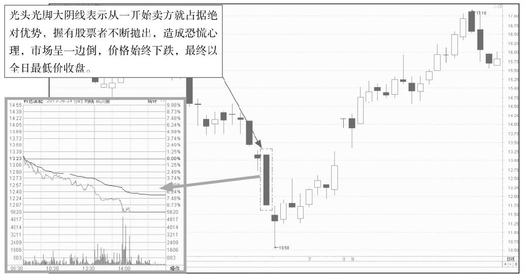 7.1 结合分析分时图与K线图