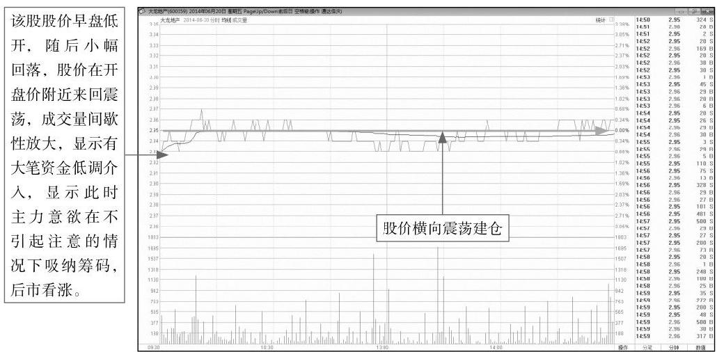 8.2 主力建仓分时图盘面分析