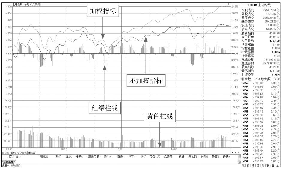 1.1 认识分时图