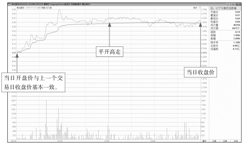 4.2 开盘后的盘面玄机