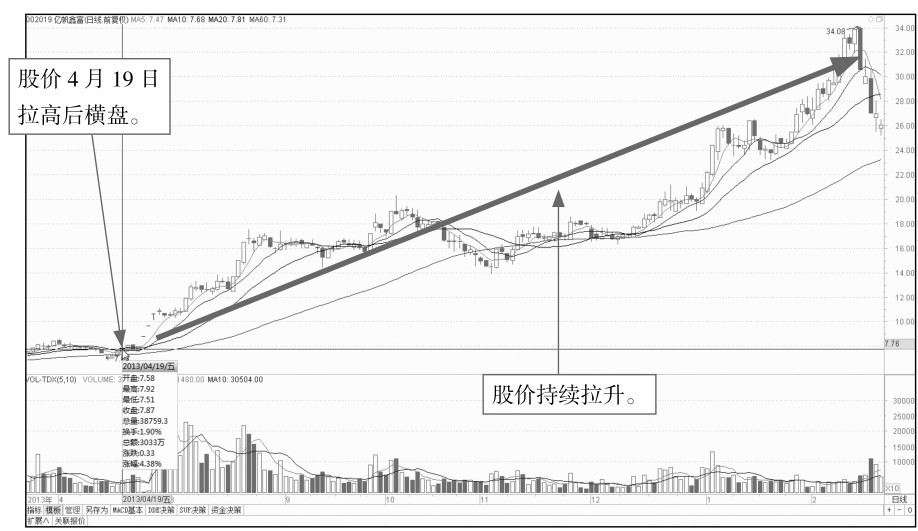 5.2 盘中走势分析