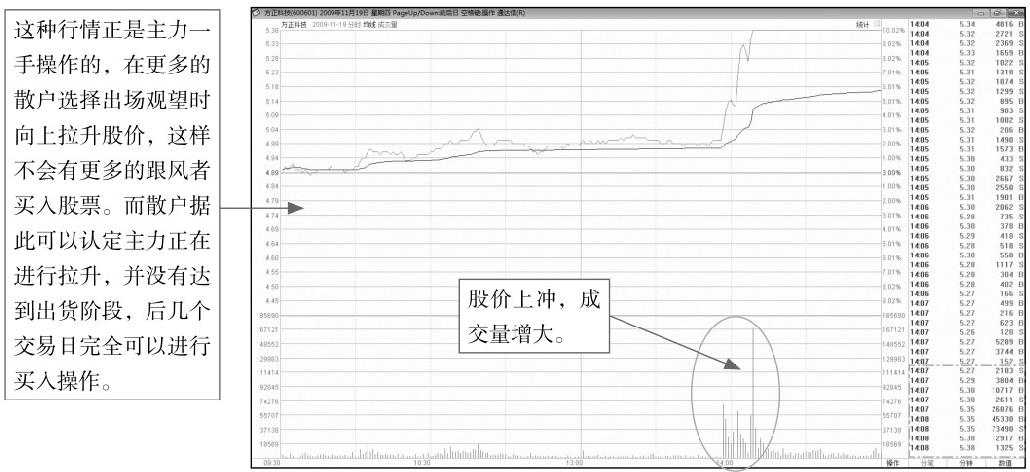 9.2 看懂分时图中的成交量形态