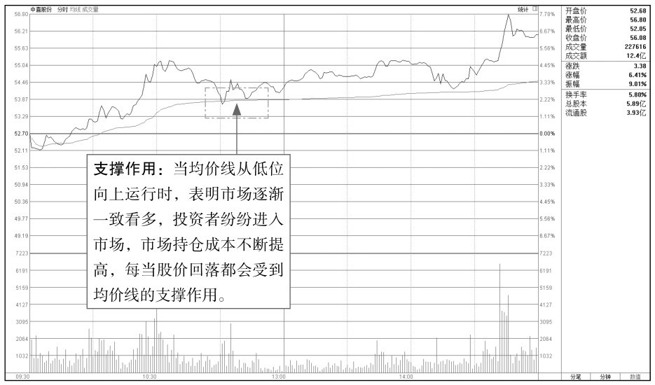 1.3 均价线走势分析