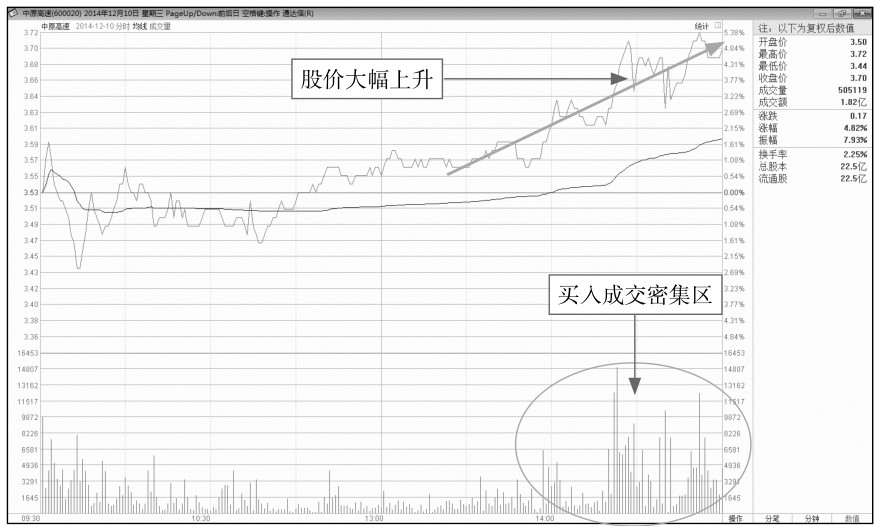 9.1 看懂分时图中的量能区