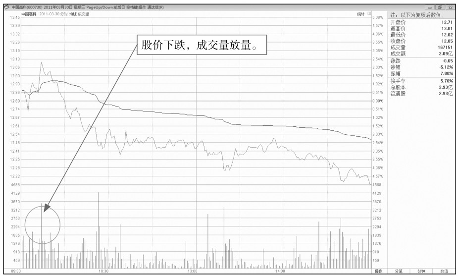 10.2 解析分时图中的卖出点