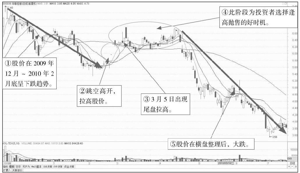 6.2 尾盘走势分析