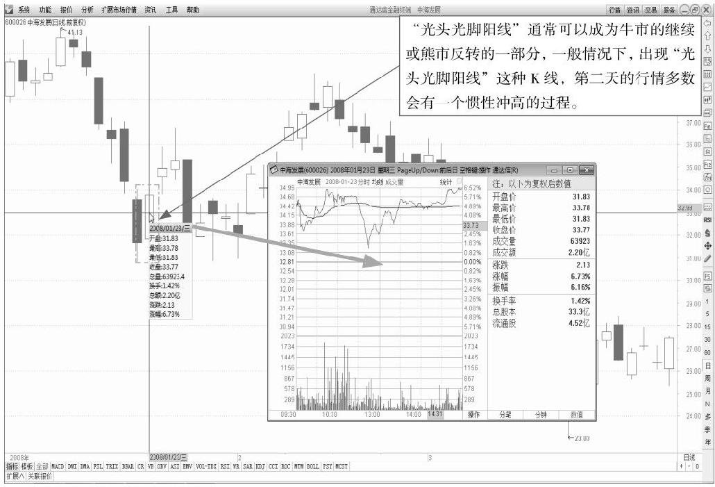 7.1 结合分析分时图与K线图