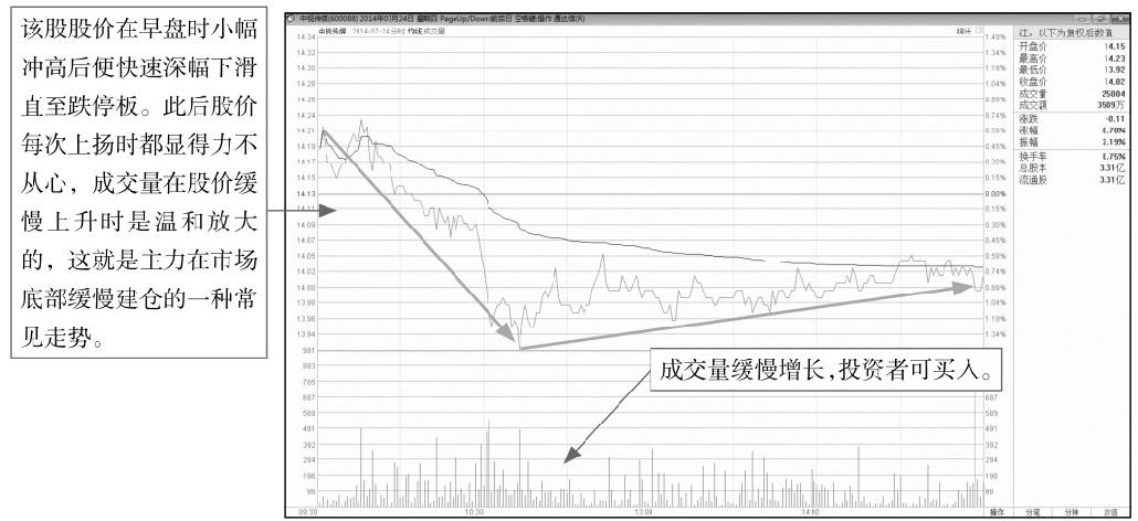 8.2 主力建仓分时图盘面分析