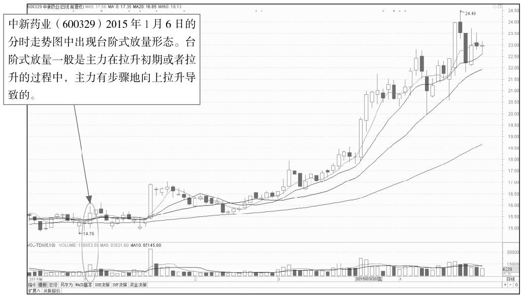 9.2 看懂分时图中的成交量形态