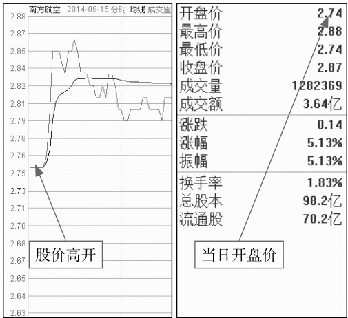 4.2 开盘后的盘面玄机