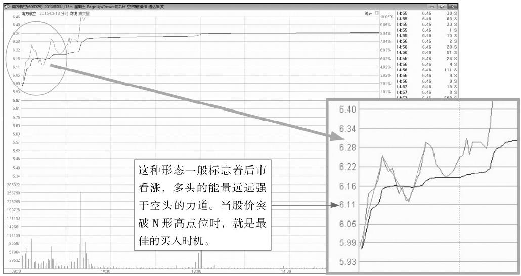 4.3 寻找开盘后的买卖点