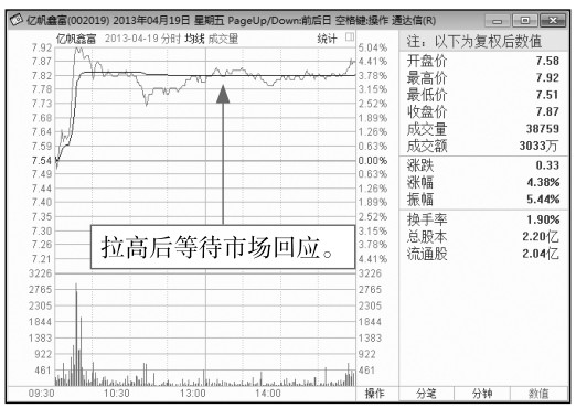 5.2 盘中走势分析