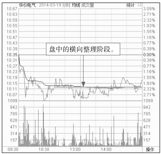 5.2 盘中走势分析