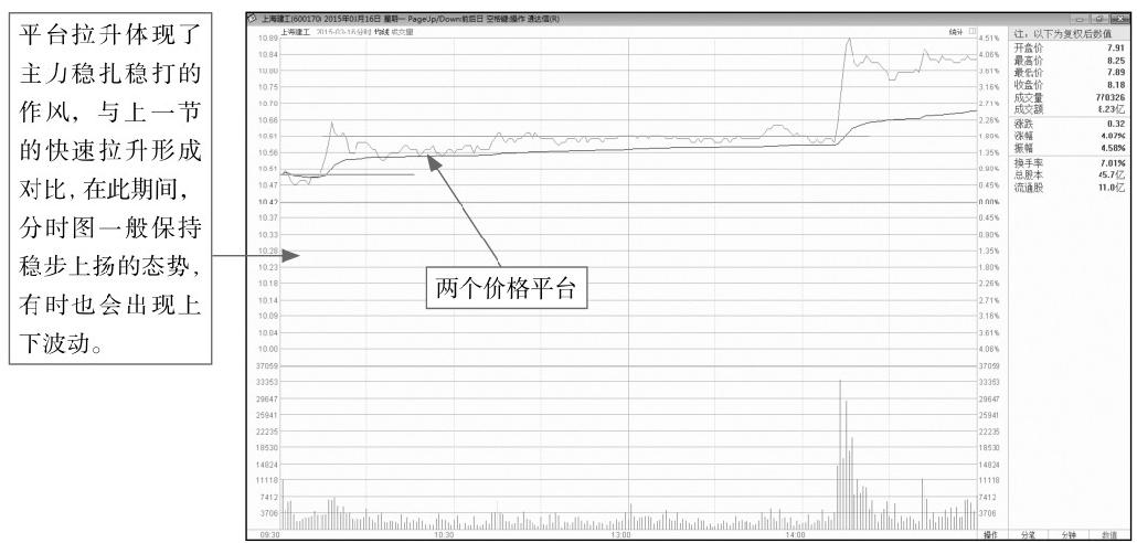 8.4 主力拉升分时图盘面分析