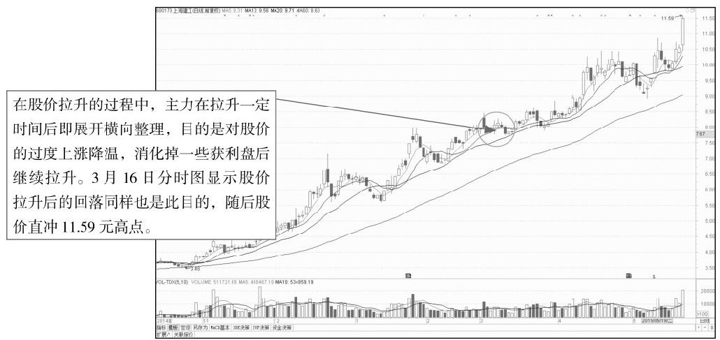 8.4 主力拉升分时图盘面分析