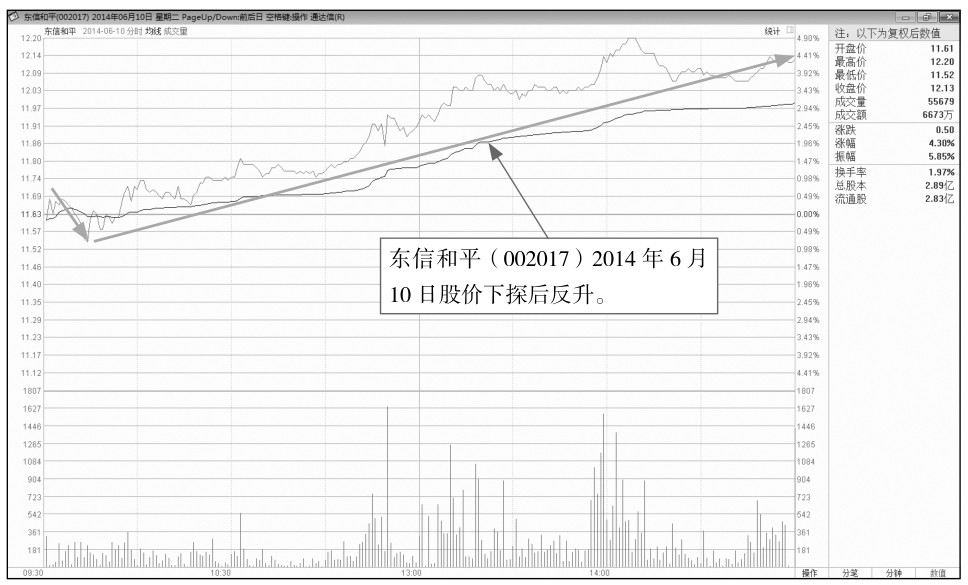 5.2 盘中走势分析