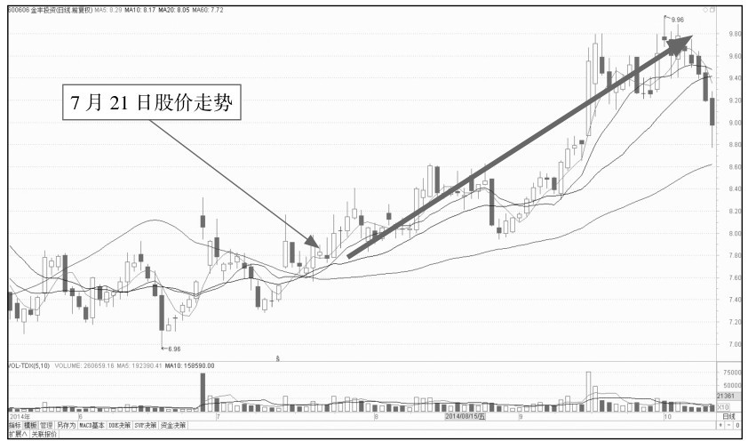 10.1 解析分时图中的买入点