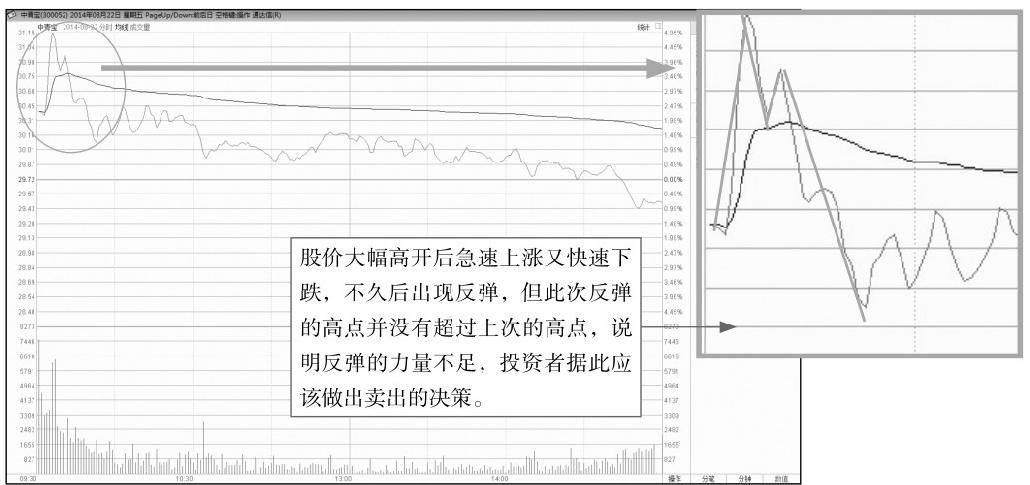 4.3 寻找开盘后的买卖点