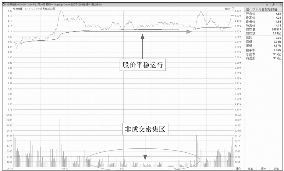 9.1 看懂分时图中的量能区