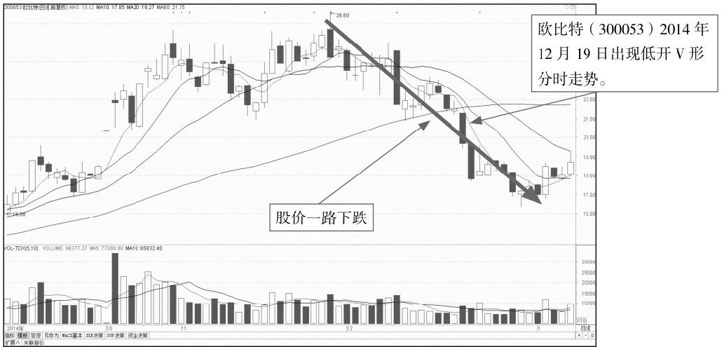 4.3 寻找开盘后的买卖点