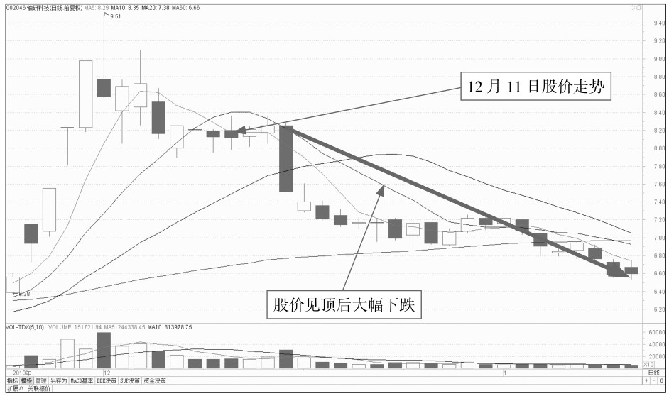 10.2 解析分时图中的卖出点