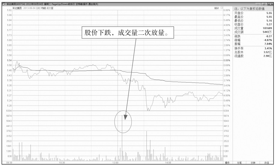 10.2 解析分时图中的卖出点