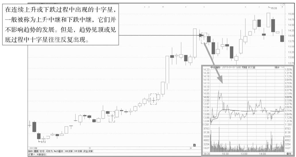 7.1 结合分析分时图与K线图