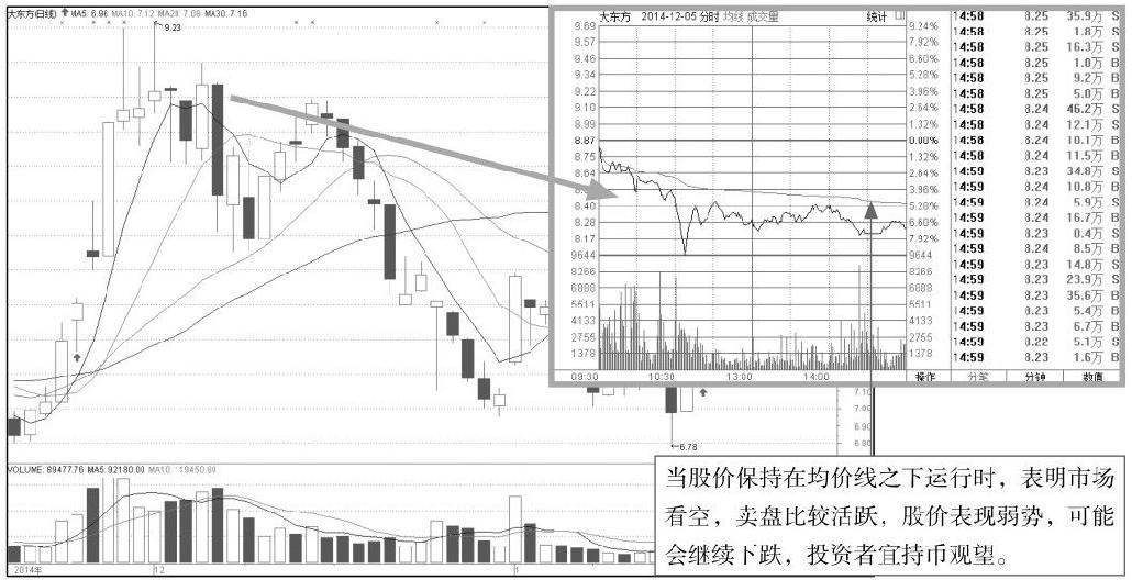 1.3 均价线走势分析