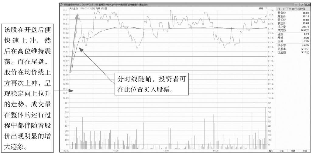 8.2 主力建仓分时图盘面分析