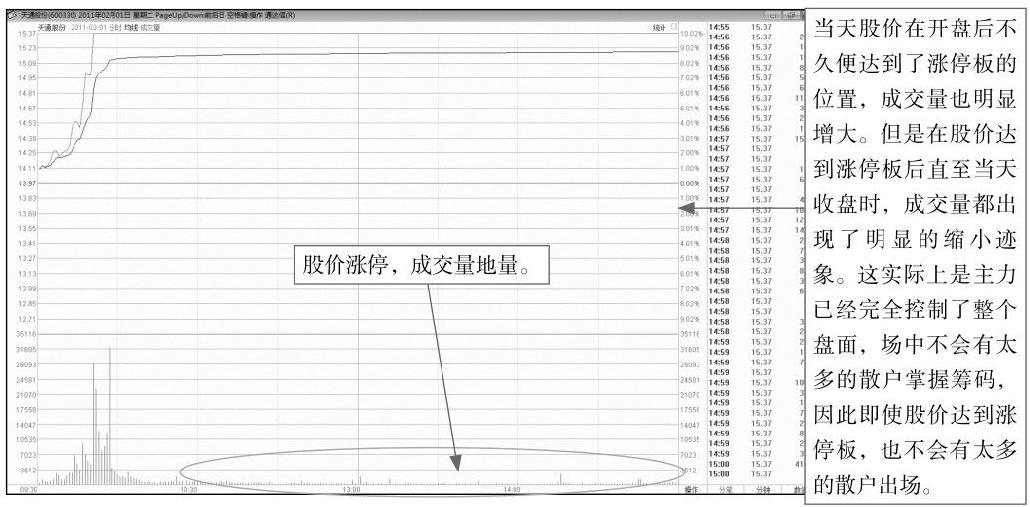 9.2 看懂分时图中的成交量形态