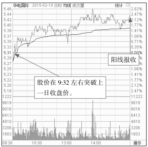 4.2 开盘后的盘面玄机