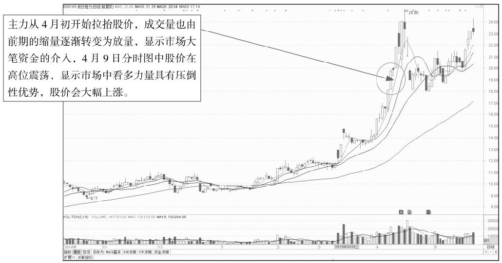 8.4 主力拉升分时图盘面分析