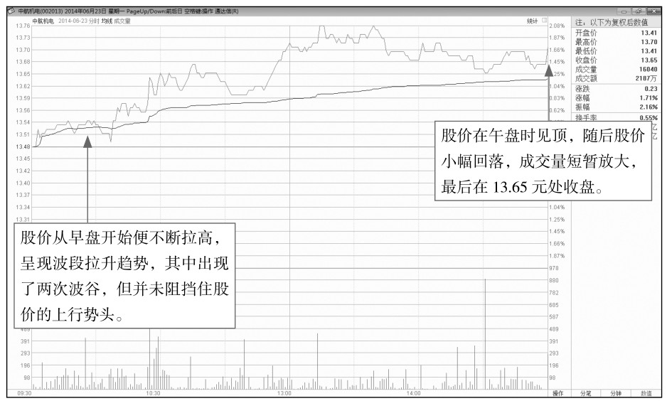 4.2 开盘后的盘面玄机