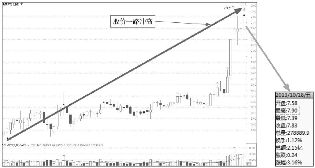 5.2 K线图中的起跌信号