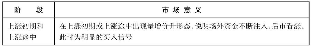 8.2 从成交量观察K线形态走势