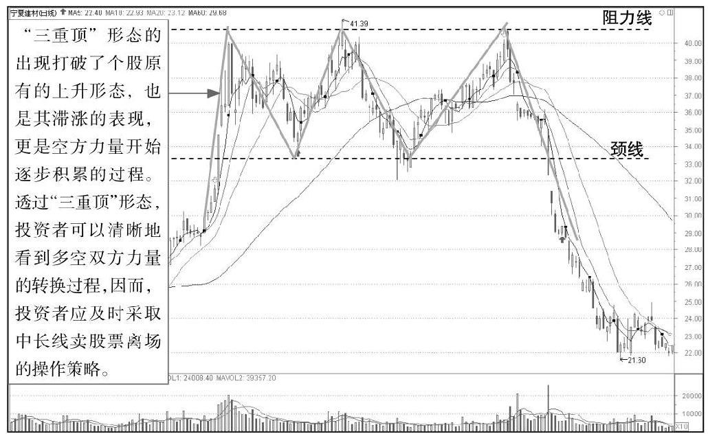 4.3 透过K线识顶部形态