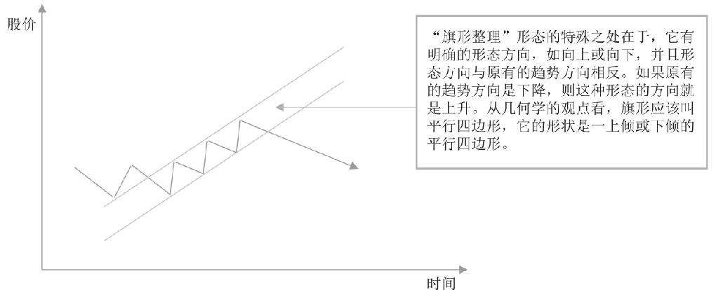 4.4 横盘整理K线组合形态