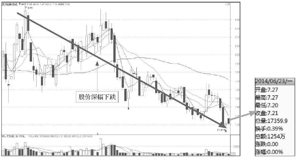 5.1 K线图中的起涨信号