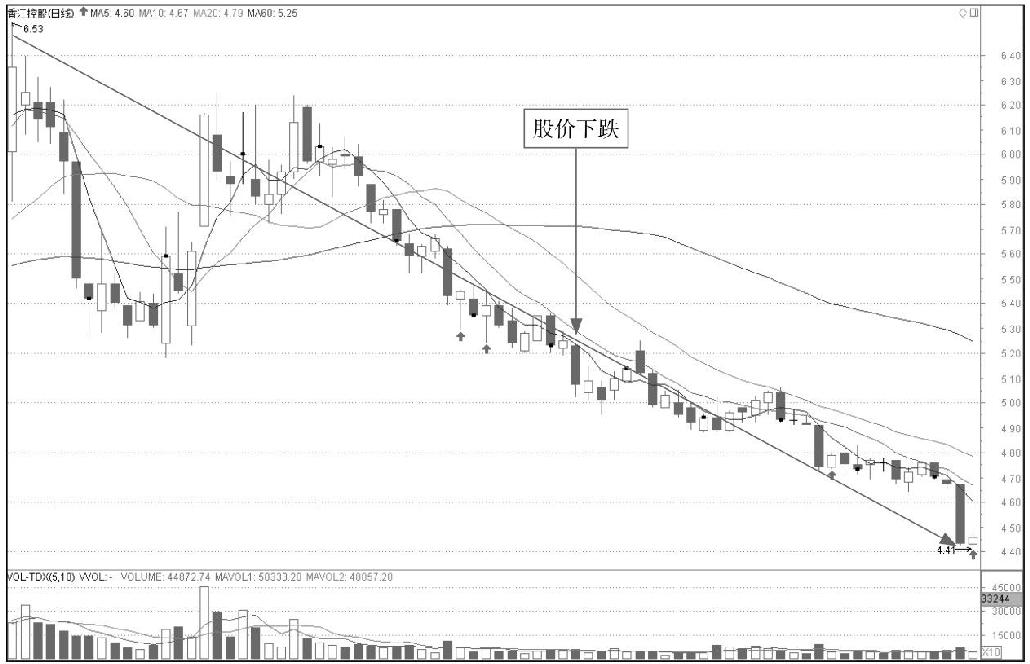 5.1 K线图中的起涨信号