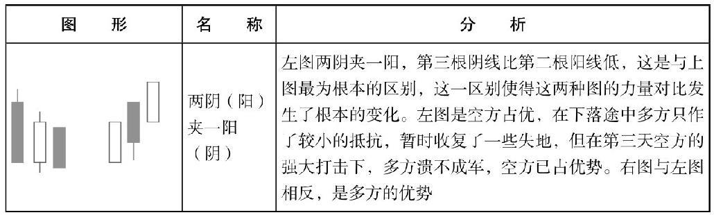 4.1 解析经典K线组合