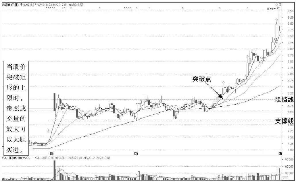 4.4 横盘整理K线组合形态