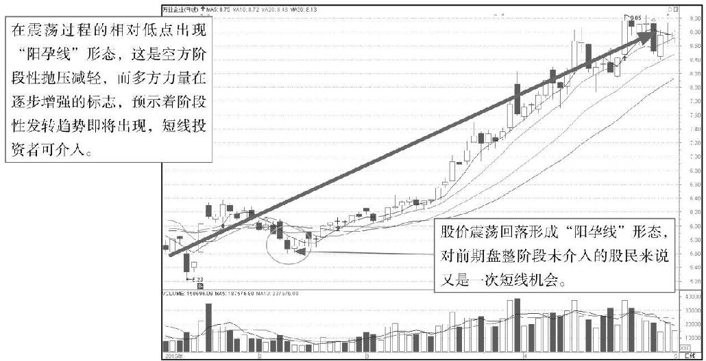 10.3 K线图操盘策略