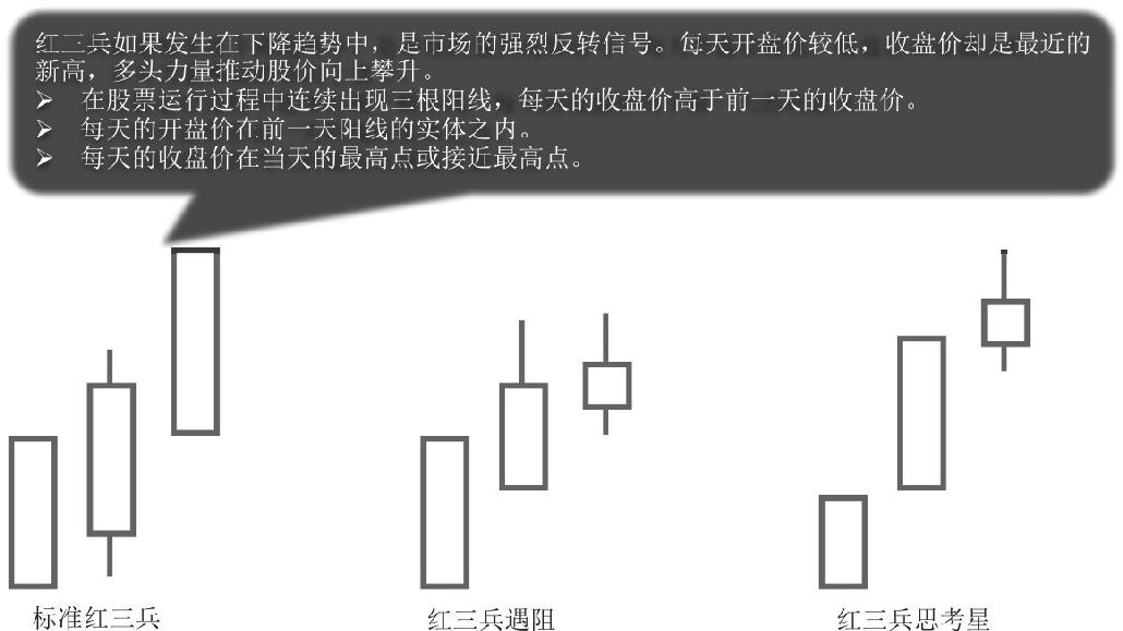 5.1 K线图中的起涨信号