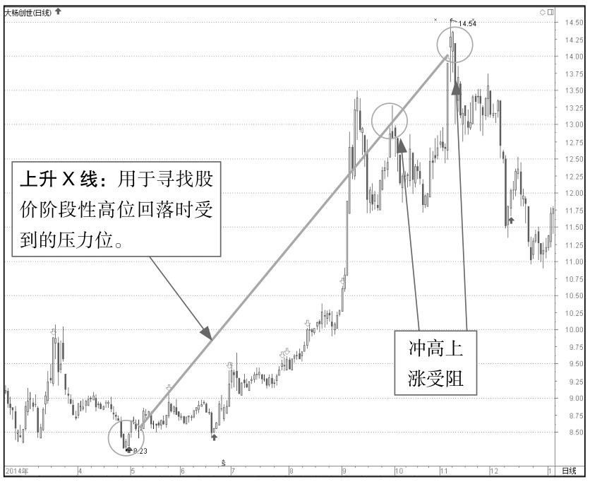 7.3 利用X线分析K线图