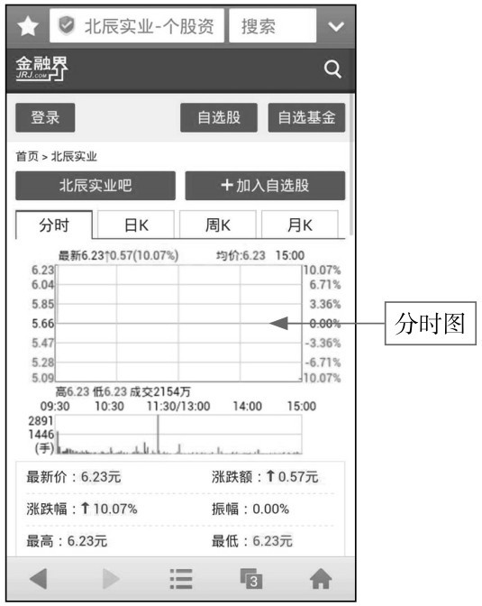 2.2 简单快捷，通过WAP网站看K线