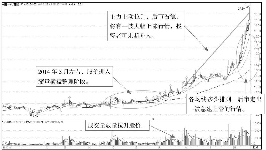 9.2 从庄看盘：识别主力盘面